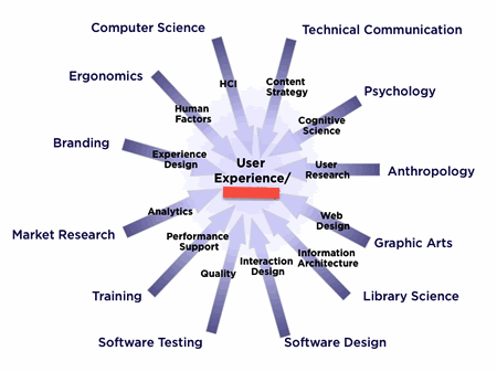 UX Design Concept